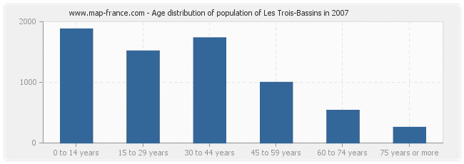 Age distribution of population of Les Trois-Bassins in 2007